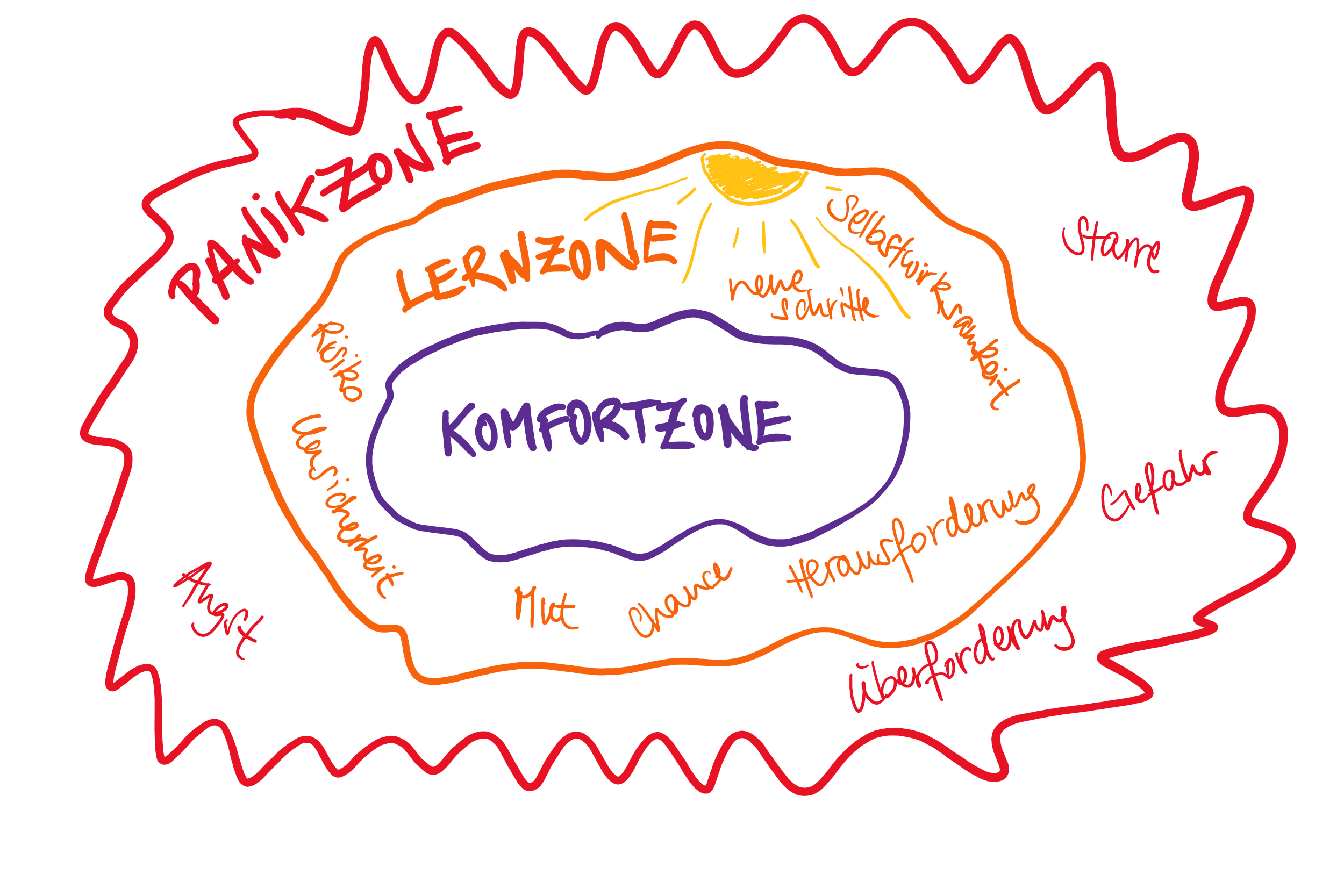 Das Komfortzonenmodell dient zur Einordnung von Lernsituationen